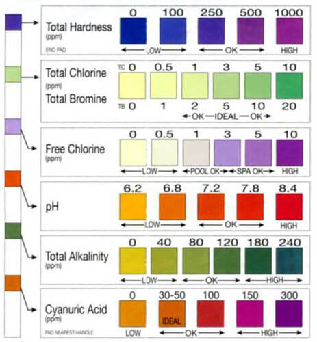 Hth 6 Way Test Kit Chart