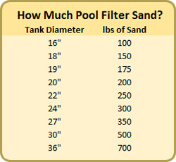 sand filter pool much chart required intheswim amount spec brochure usually manufacturer sheet website list their