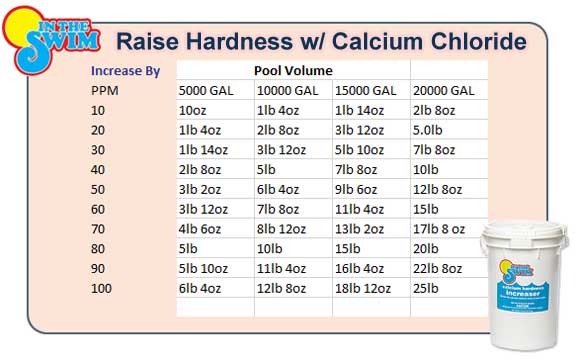 pool chart calcium levels chemical hardness water chloride charts much swimming treatment shock intheswim low raise soft swim