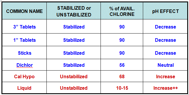 Chlorine Chart