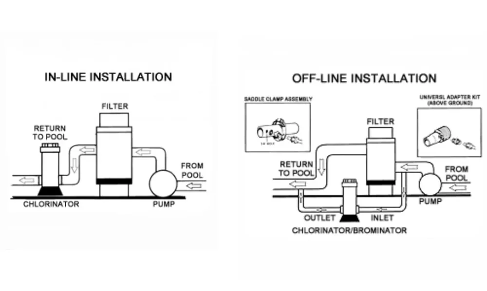 in-line vs off-line pool chlorinator installation