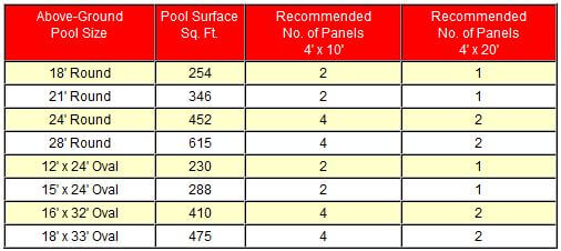 grafiek voor de dimensionering van bovengrondse zwembaden zonnepanelen