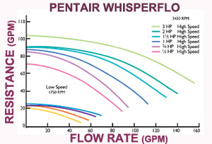whisperflo flow chart