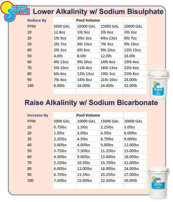 Cya Chlorine Chart