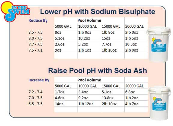 how much ph for pool chart