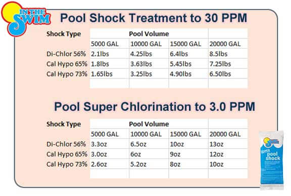 how much pool shock to use chart