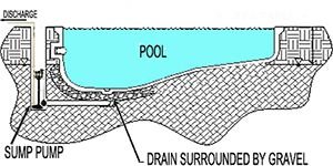SUMP-PUMP-IN-A-WELL-0METHOD-OF-DEWATERING-A-POOL1