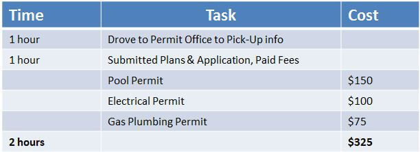 Time-and-cost-for-plans-and-permits-how-to-build-an-inground-pool1