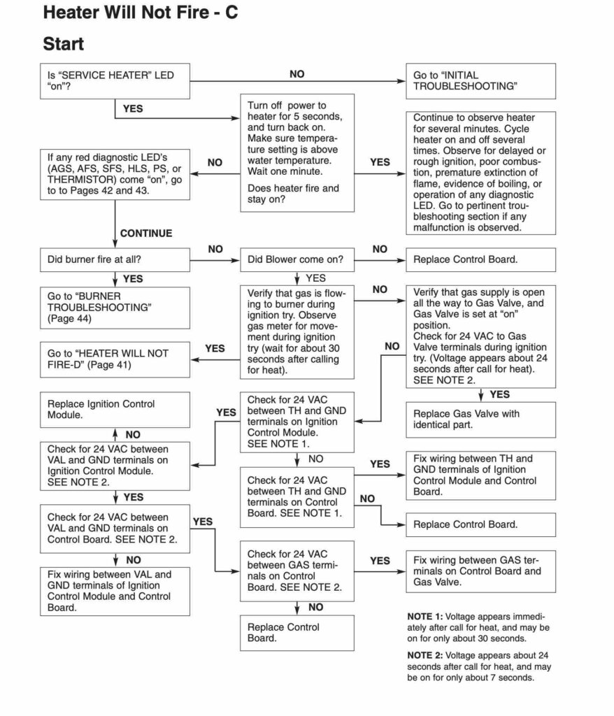 troubleshooting guide C